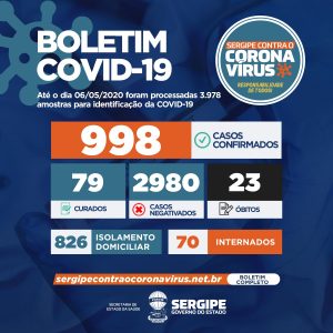 Coronavírus: Sergipe tem 998 casos confirmados e 23 óbitos