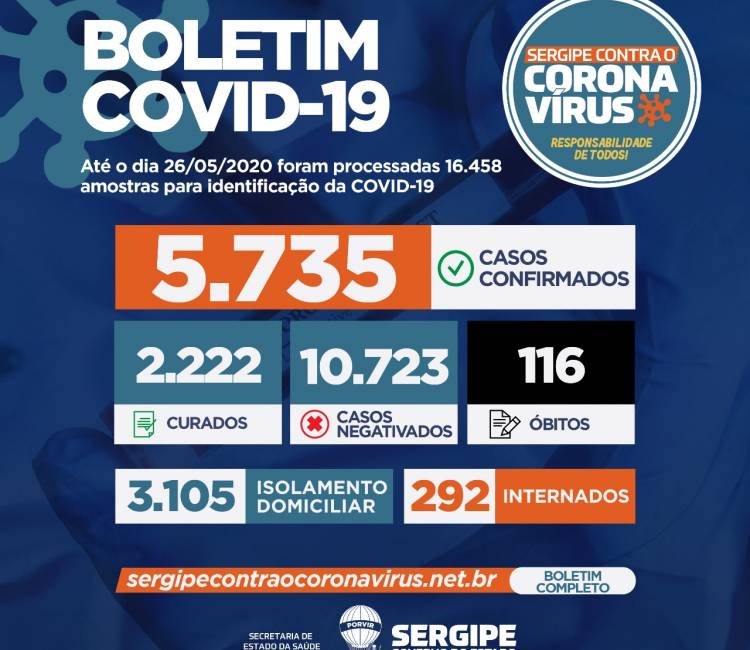 Sergipe registra 288 novos casos de Covid-19 e mais treze óbitos