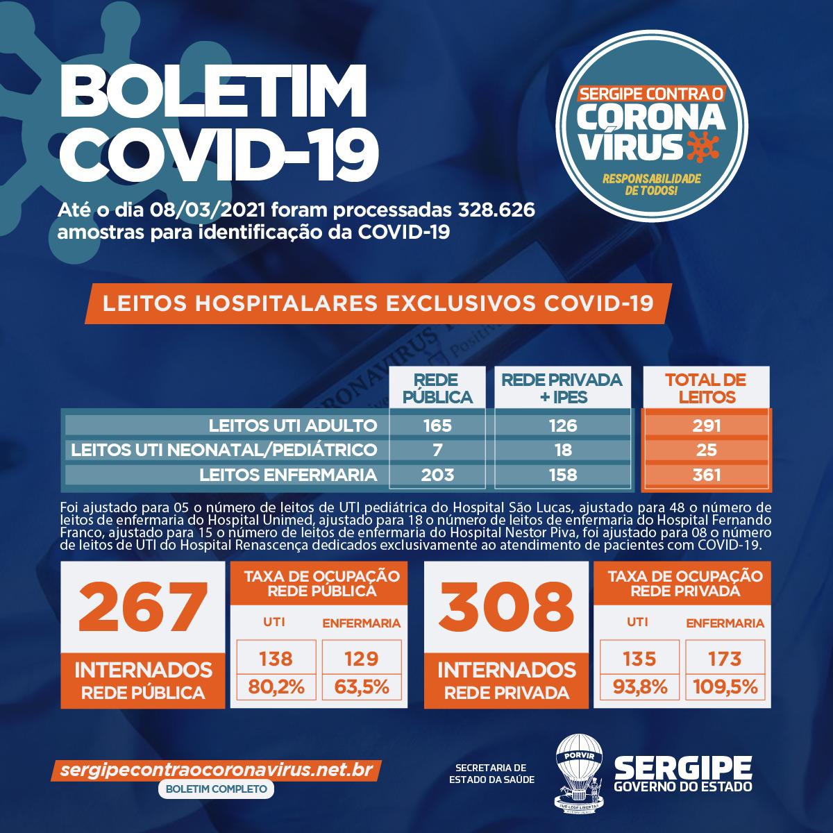 Covid: Números continuam em alta em Sergipe