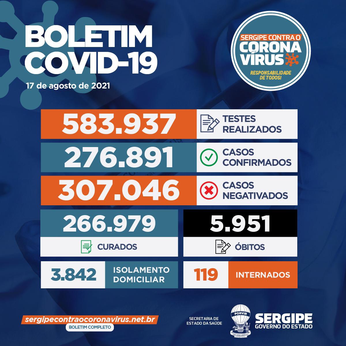 Covid-19: Sergipe segue em queda no número de casos e óbitos